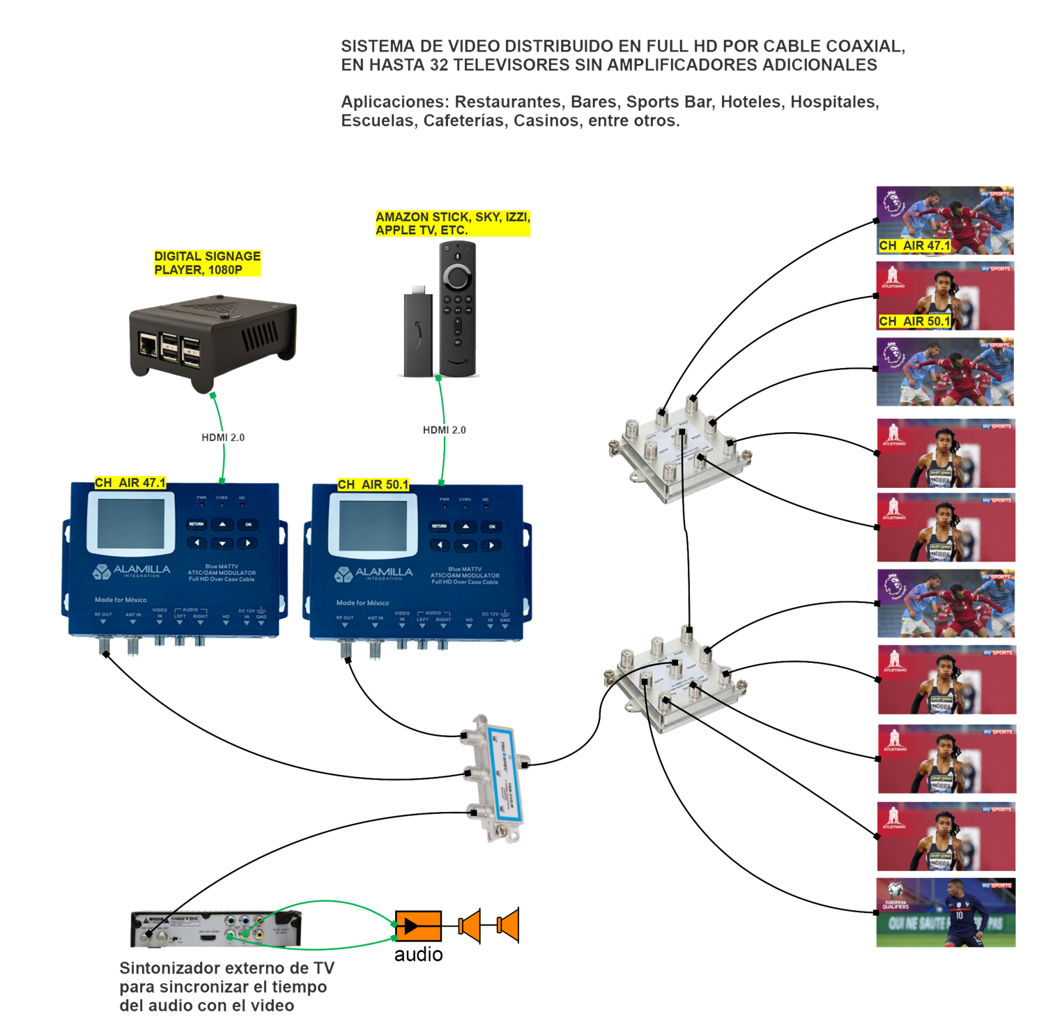 Modulador Digital Bluemattv 2 Infografía